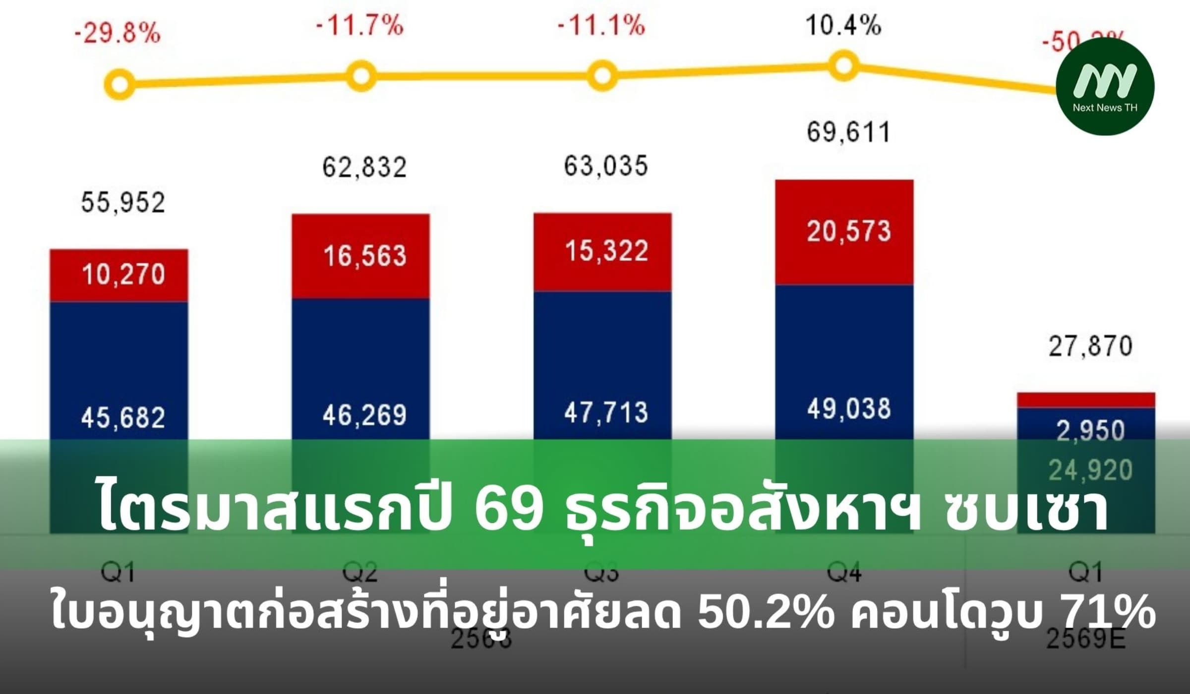 ไตรมาสแรกปี69 ธุรกิจอสังหาฯซบ ใบอนุญาตก่อสร้างที่อยู่อาศัยลด 50.2%