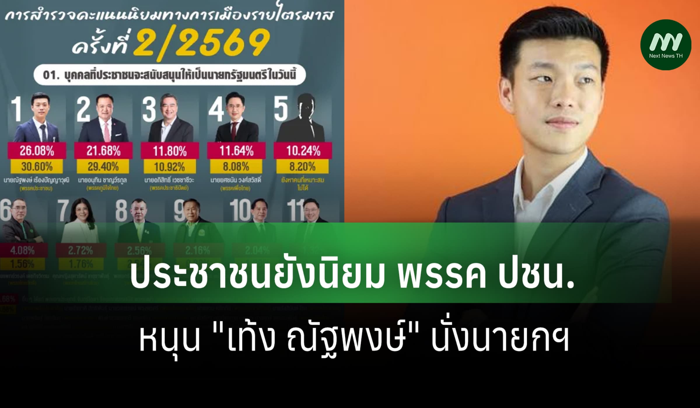 นิด้าโพลเผย ปชช.ให้คะแนนนิยม ปชน. 34.8% หนุน 'เท้ง-ณัฐพงษ์' 25.08%