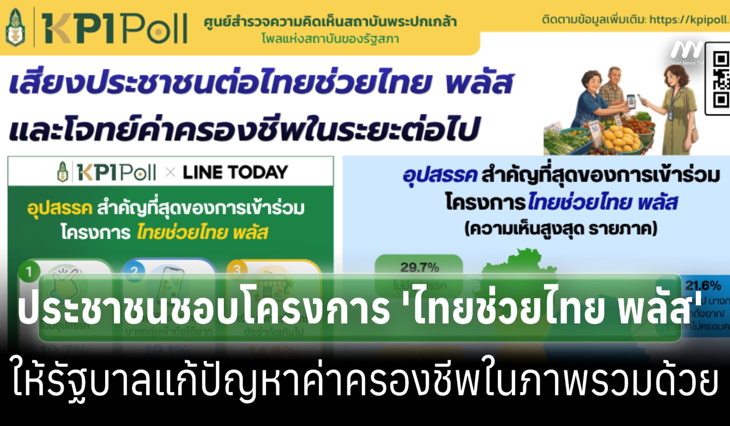 โพลเผยคนชื่นชอบ 'ไทยช่วยไทย พลัส' แต่ต้องแก้ค่าครองชีพระยะยาวด้วย