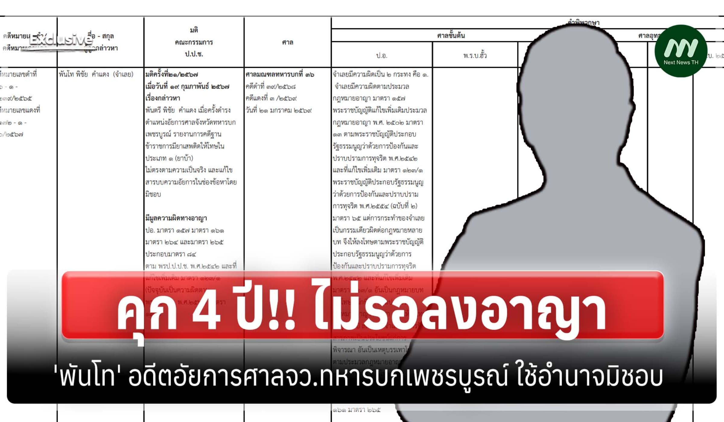 คุก 4 ปี! 'พันโท' อดีตอัยการศาลจว.ทหารบกเพชรบูรณ์ ใช้อำนาจมิชอบ