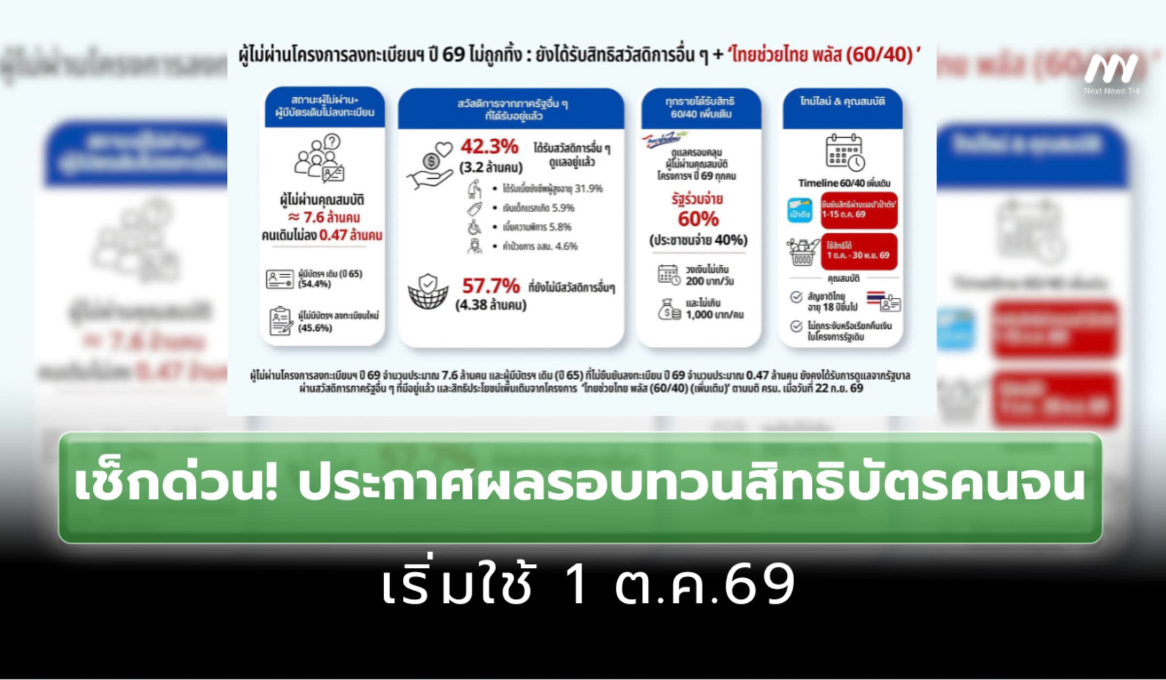 เช็กด่วน! คลังประกาศผลรอบทวนสิทธิบัตรคนจน 1.75 ล้านคน เริ่มใช้ 1 ต.ค.