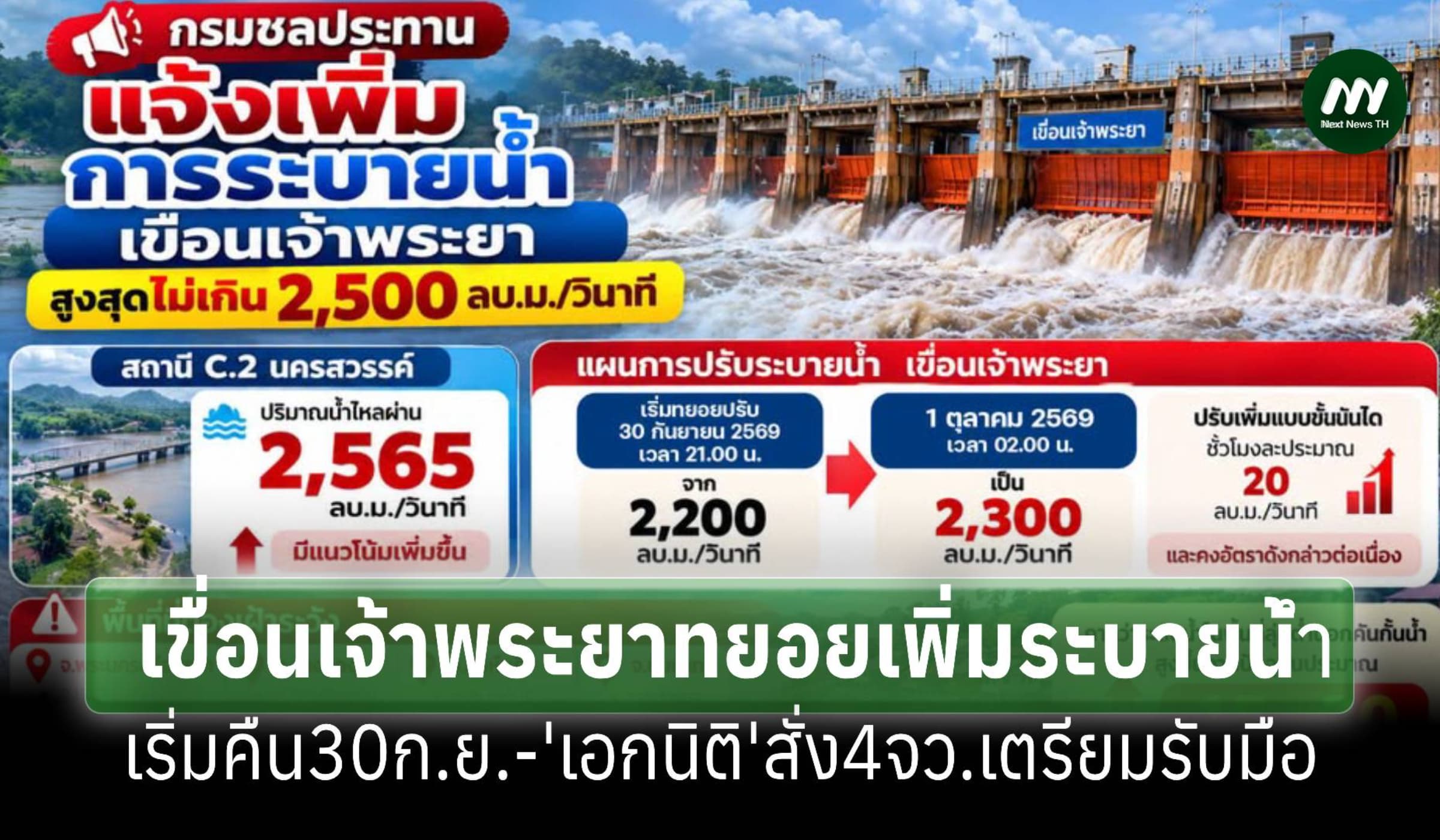เขื่อนเจ้าพระยาทยอยเพิ่มระบายน้ำเริ่มคืน30ก.ย. ‘เอกนิติ’สั่ง4จว.รับมือ