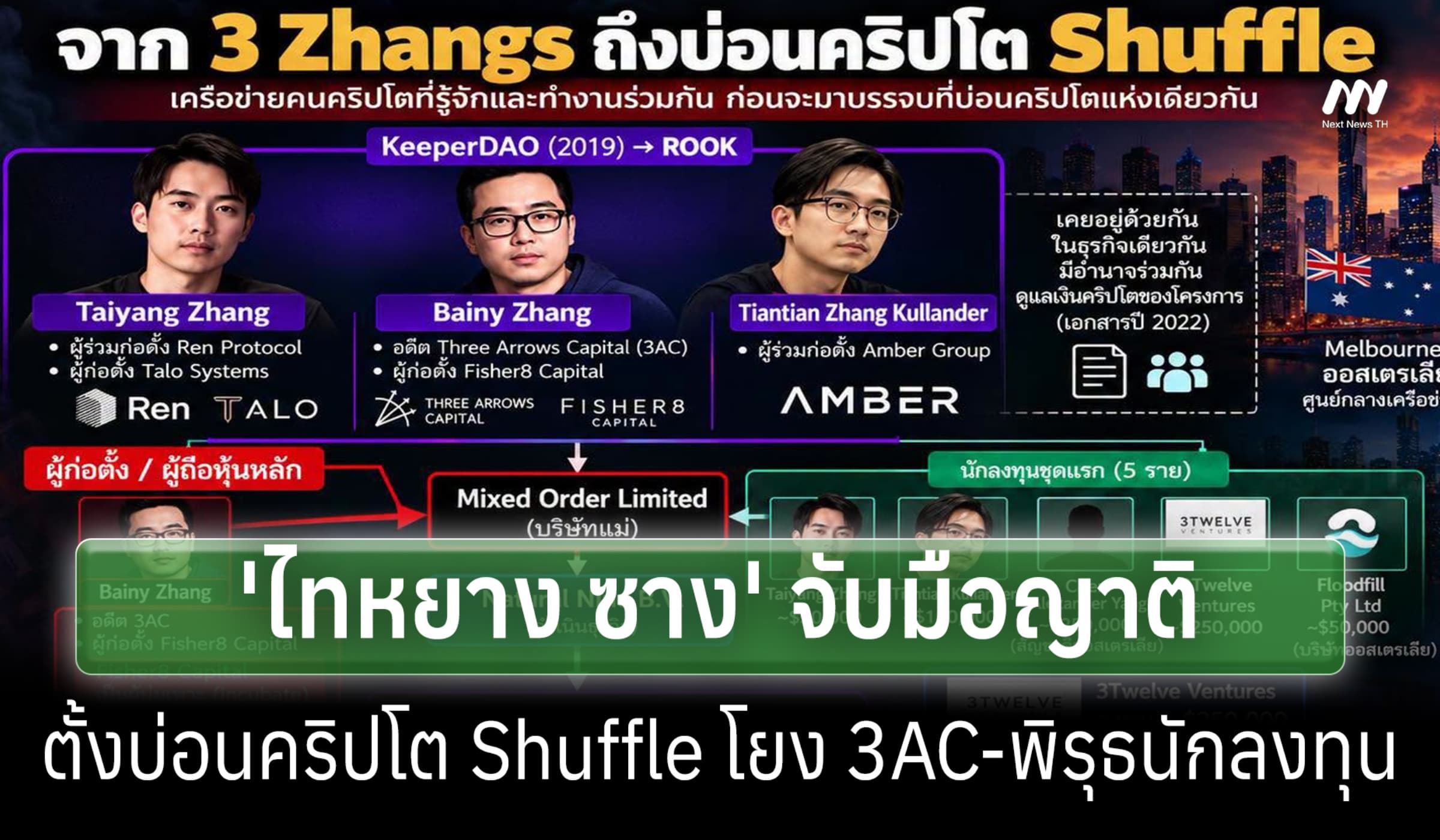 'ศิริโชค'แฉ'ไทหยาง ซาง' จับมือญาติตั้งบ่อนคริปโตโยง 3AC-พิรุธนักลงทุน