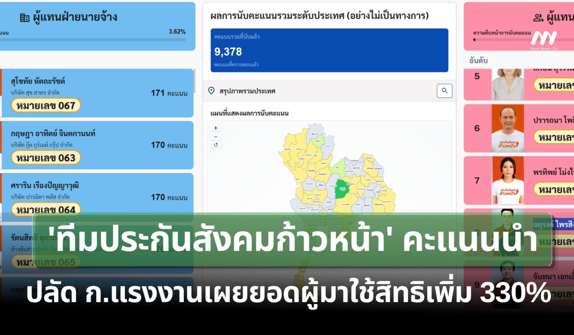 ‘ประกันสังคมก้าวหน้า’ คะแนนนำ! ปลัดแรงงานเผย ยอดใช้สิทธิเพิ่มขึ้น 330%
