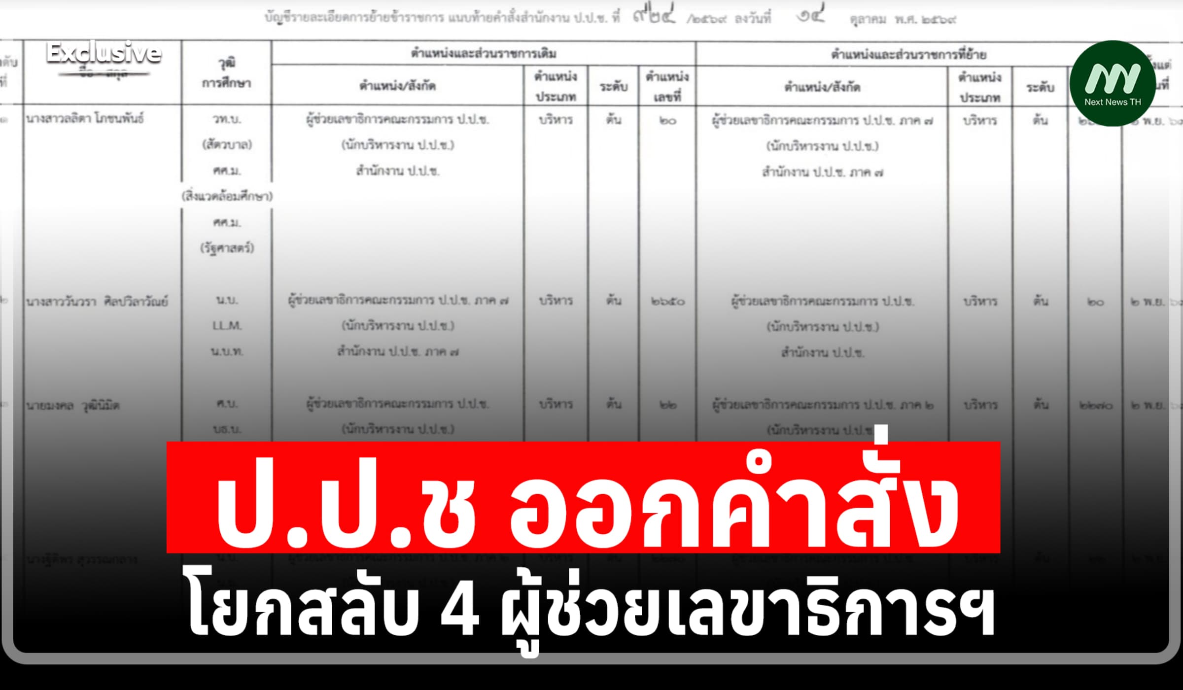 ป.ป.ช โยก 4 ผู้ช่วยเลขาธิการ! 2 คน ไปอยู่ตจว.แค่ 2 ด. ย้ายกลับส่วนกลาง
